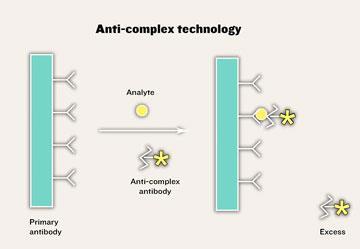 Anti-complex technology