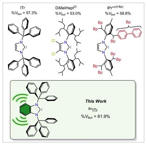 Structures of selected literature-known sterically encumbered NHCs