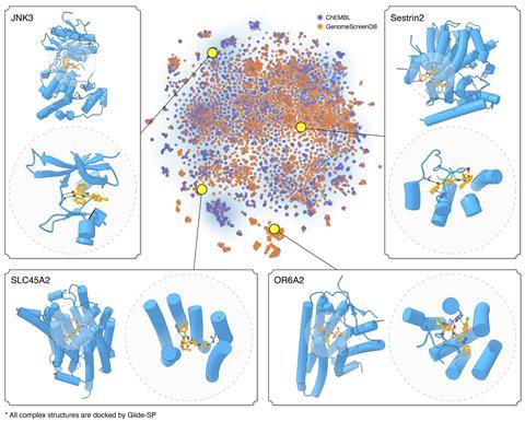 A chart showing coloured dots representing all human proteins. Four of these are selected with inset images showing the protein structures bound to small molecules