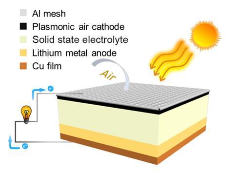 An image showing the solar-driven all-solid-state lithium–air batteries