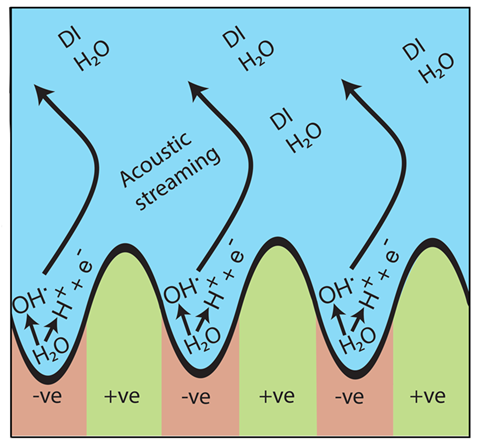 A scheme showing the confined regions defined by the SAW substrate displacement