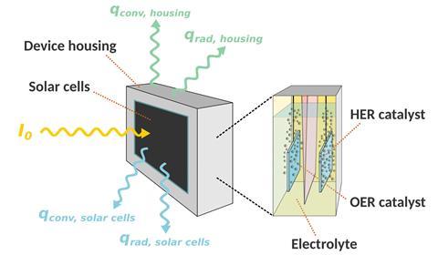 Una imagen que muestra un boceto del dispositivo acoplado térmicamente con la celda solar unida al compartimento electroquímico.