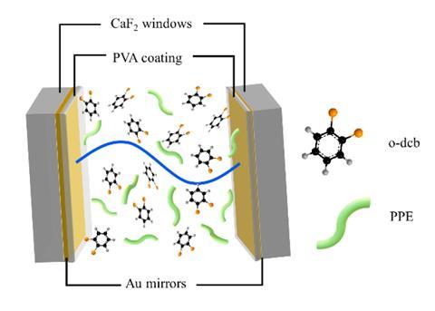 Illustration of a microfluidic Fabry-Perot cavity containing a molecular solution