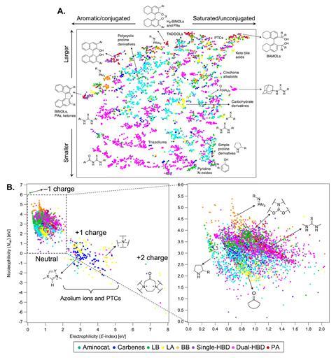 Gráficos de puntos de colores que representan diferentes estímulos