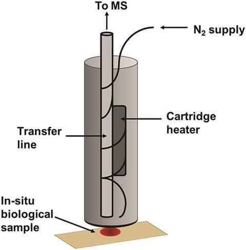 Diagram of a desorption off surface (DOS) probe