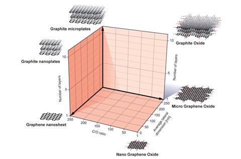 Graphene