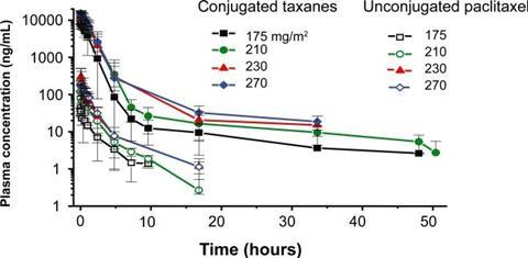 Comparative plasma concentration/time