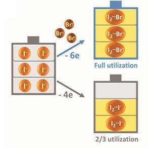 Bromide ions stabilise the free iodine forming iodine–bromide ions to free-up iodide ions for charge storage