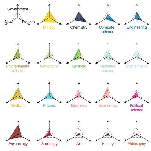 A set of triangle graphs showing whether papers from a specific field are used more or less often in patents, government documents or news media than a baseline level