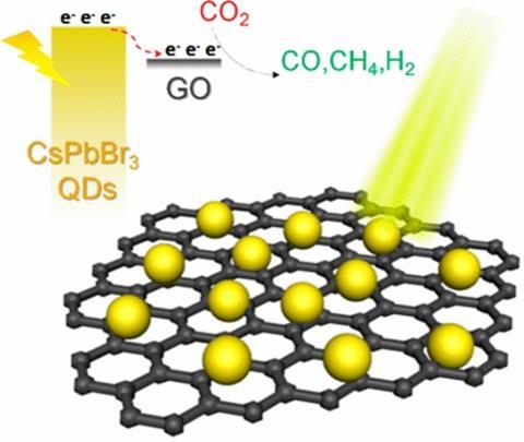 Quantum dots used for CO2