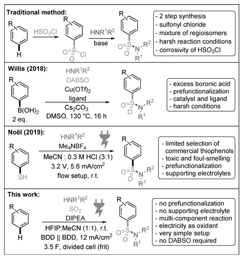 An image showing selected strategies for the synthesis of sulfonamides