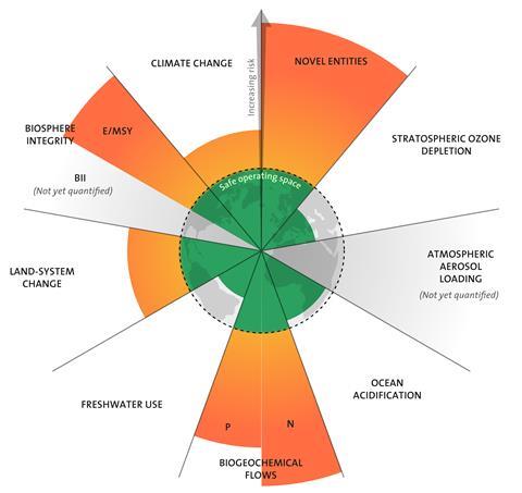 Planetary boundaries