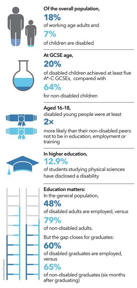 Of the overall population, 18% of working age adults and 7% of children are disabled. At GCSE age, 20% of disabled children achieved at least five A*–C GCSEs, compared with 64% for non-disabled children. Aged 16–18, disabled young people were at least 2× more likely than their non-disabled peers not to be in education, employment or training. In higher education, 12.9% of students studying physical sciences have disclosed a disability. Education matters: In the general population, 48% of disabled adults are employed, versus 79% of non-disabled adults. But the gap closes for graduates: 60% of disabled graduates are employed, versus 65% of non-disabled graduates (six months after graduating)