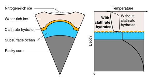 A schematic diagram of the interior structure of Pluto