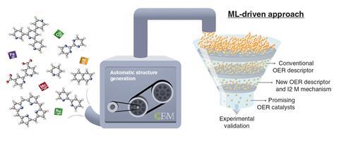 An image showing the proposed approach for the accelerated discovery of ideal OER catalysts