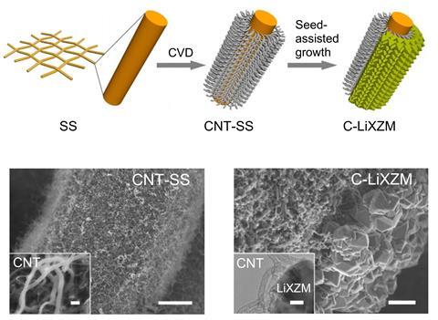 An image showing the construction and reversibility of the integrated battery with C-LiXZM