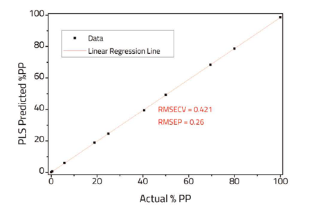 graph shows data along a linear regression line