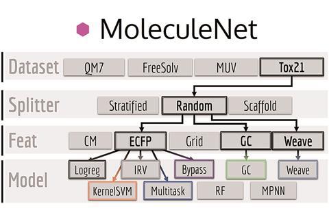 MoleculeNet diagram