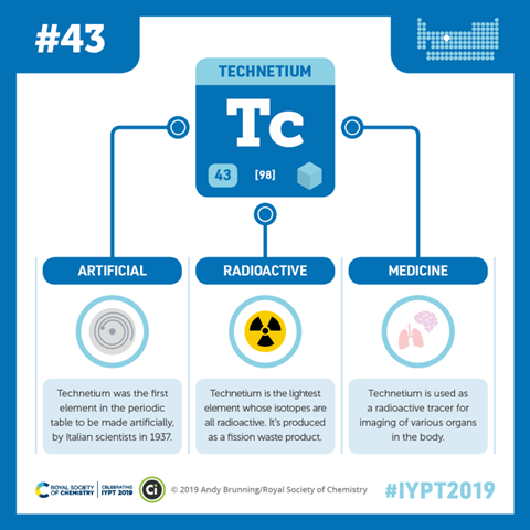 Compound Interest - Technetium