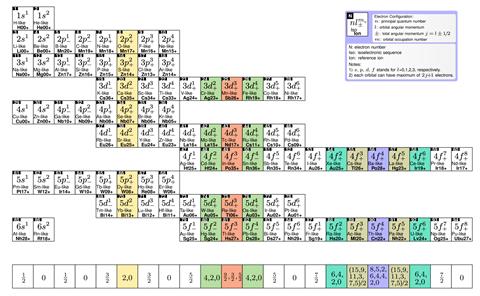 Periodic table