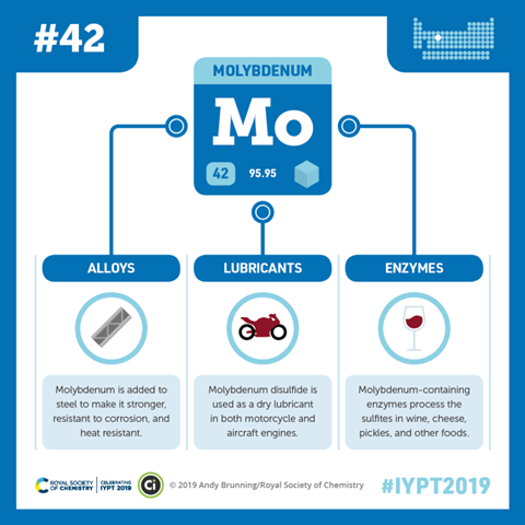 Compound Interest - Molybdenum