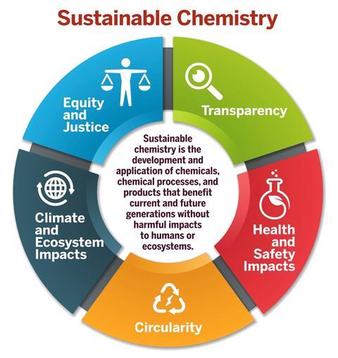 Sustainable chemistry