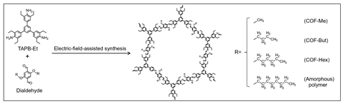 A diagram showing a complex hexagonal polymer being formed via electric-field-assisted synthesis