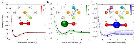 Charts and figures showing how quantum 'hardware' can be applied to quantum chemistry