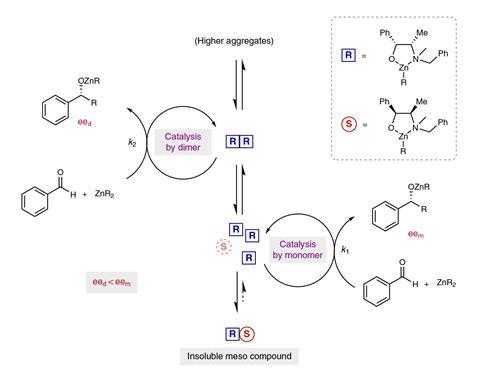 An image showing the proposed enantiodivergent model for the (−)-NBE-catalysed addition of dialkylzincs to benzaldehyde