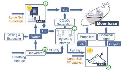 Diagram showing the chemical processes on a moon base