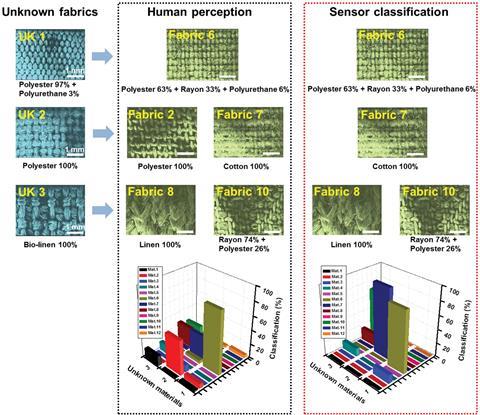 A graphic showing Tactile sense by human and machine learning compared with 3 unknown fabrics to predict the closest one among the previously experienced 12 fabrics