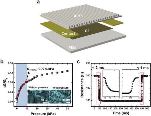 An illustration of the force sensor for tactile sensing