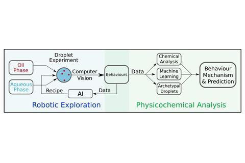 . During robotic exploration, oil droplets are placed into a surfactant-containing aqueous phase by a robotic assistant. The droplet behavior is recorded, analyzed by computer vision, and fed back to generate the next experiments via a genetic algorithm, 