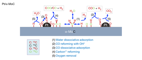 Schematic of the reaction routes for the WGS reaction over Pt/α-MoC