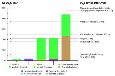 Bar graph showing annual carbon footprints (kg CO2e) for different combinations of Relvar, Seretide and Ventolin and annual footprint reduction of different actions