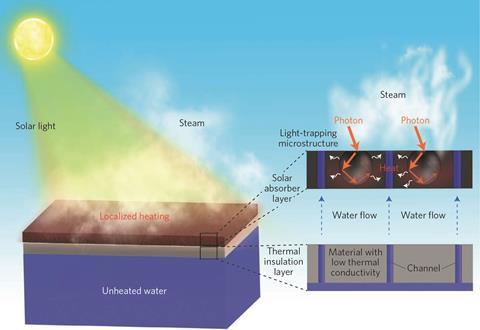 Schematic diagram of an interfacial steam generation system