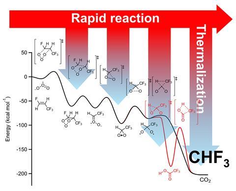 Potential energy surface for the ozonolysis of a popular commercial refrigerant, HFO-1234ze(E). The formation of CHF3, a potent greenhouse gas, is formed through two energetically favorable reaction channels