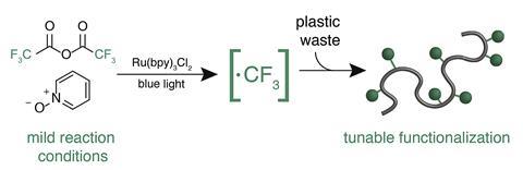 A scheme showing the controlled functionalised of commodity plastics