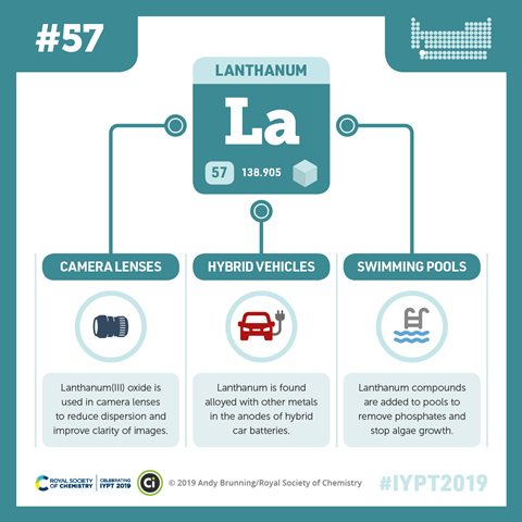 Compound Interest - Lanthanum