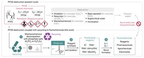 Synthesis of fluorochemicals from PFAS