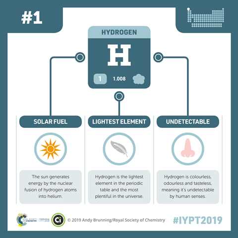 Hydrogen infographic
