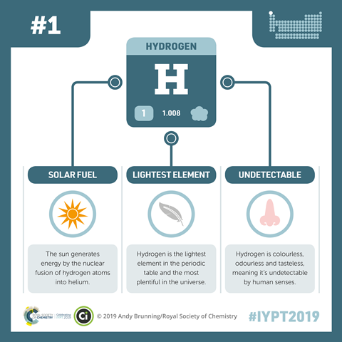 Hydrogen Podcast Chemistry World