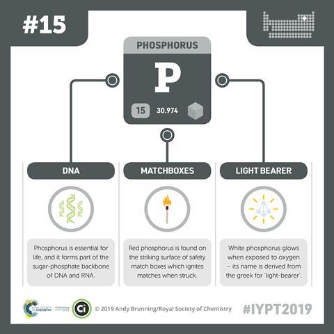 Phosphorus infographic