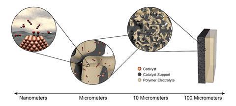 Esquema de un GDE tridimensional que representa las múltiples escalas de longitud donde se producen fenómenos durante el CO2R electroquímico