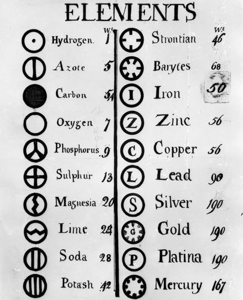 Dalton's symbols, each element (hydrogen, azote, carbon, oxygen, phosphorus, sulphur, magnesia, lime, soda, potash, strontian, barytes, iron, zinc, copper, lead, silver, gold, platina and mercury) represented by a circle with a symbol inside - a dot for hydrogen, a P for platina, etc