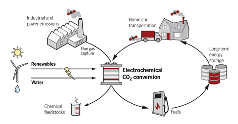 A scheme showing the electrochemical conversion of CO2