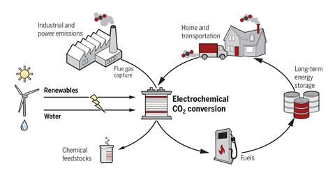 Un esquema que muestra la conversión electroquímica de CO2