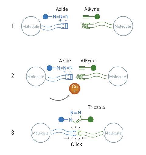 Click chemistry