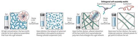 Forming gels