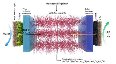 An image showing a schematic illustration of the CO2 reduction cell with solid electrolyte